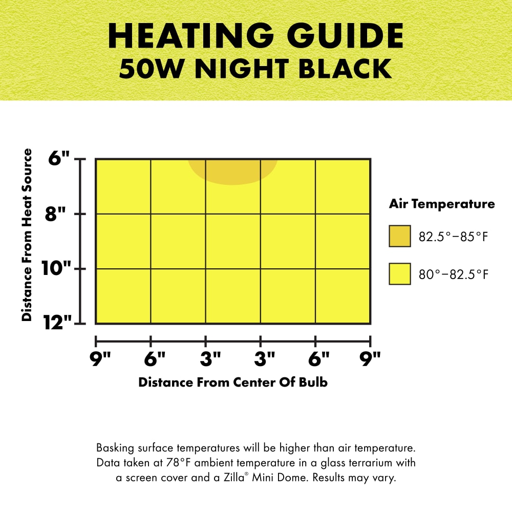 Guide shows temperature in relation to distance from bulb for the reptile basking platform